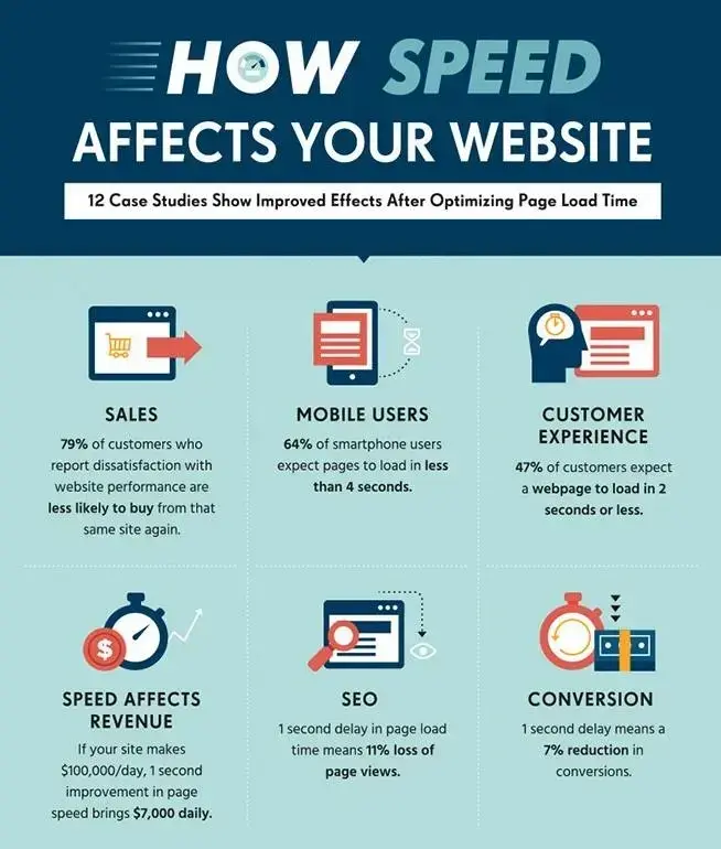 Szybkość na stronie