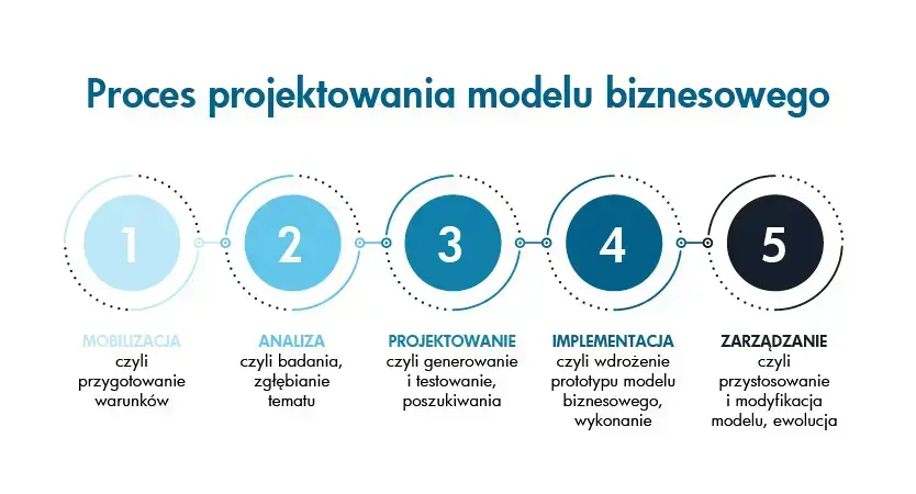 Projektowanie modelu