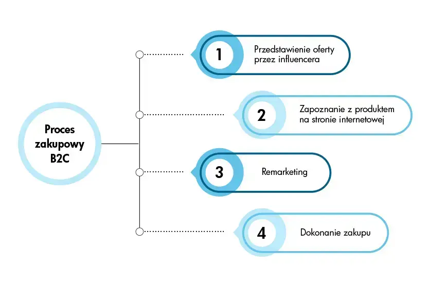 proces zakupowy B2C