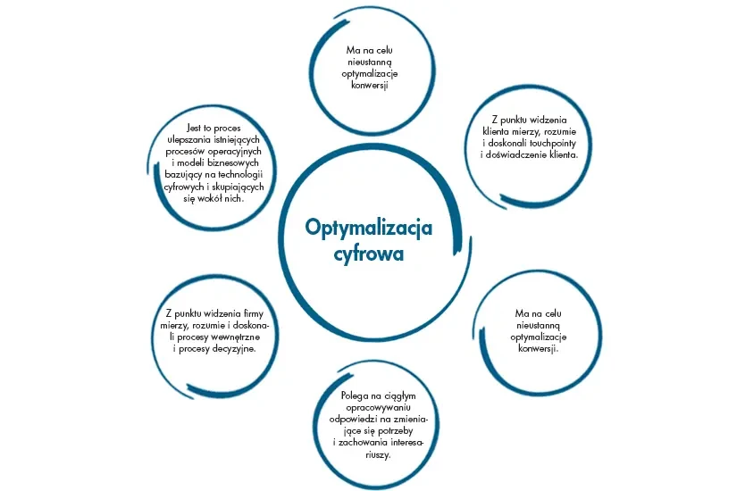 Optymalizacja cyfrowa