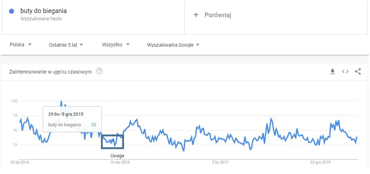 Sezonowość wyszukiwań frazy buty do biegania w Google trends
