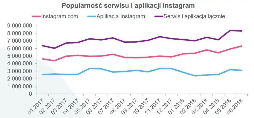 Popularność instagrama