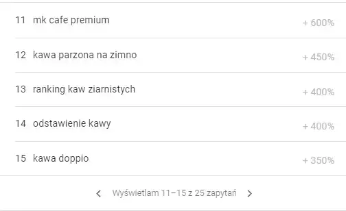 tematy na bloga z google trends