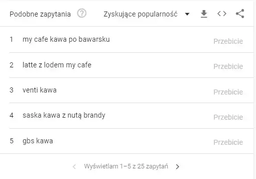 popularne hasła w google trends