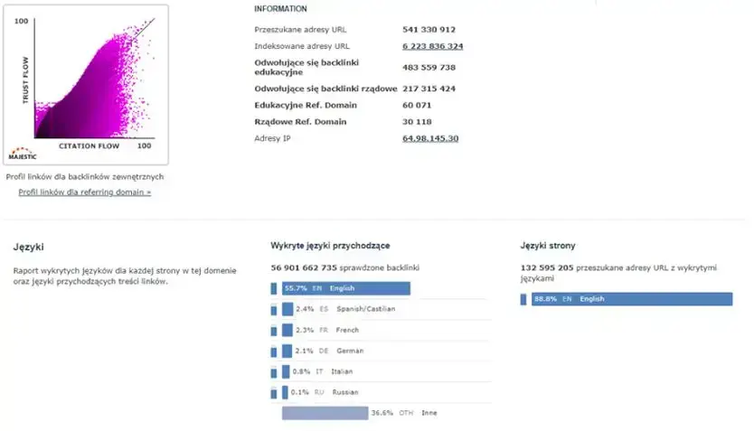 Ilość linków Majestic