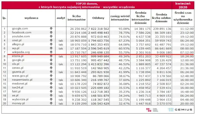 Raporty Social Media