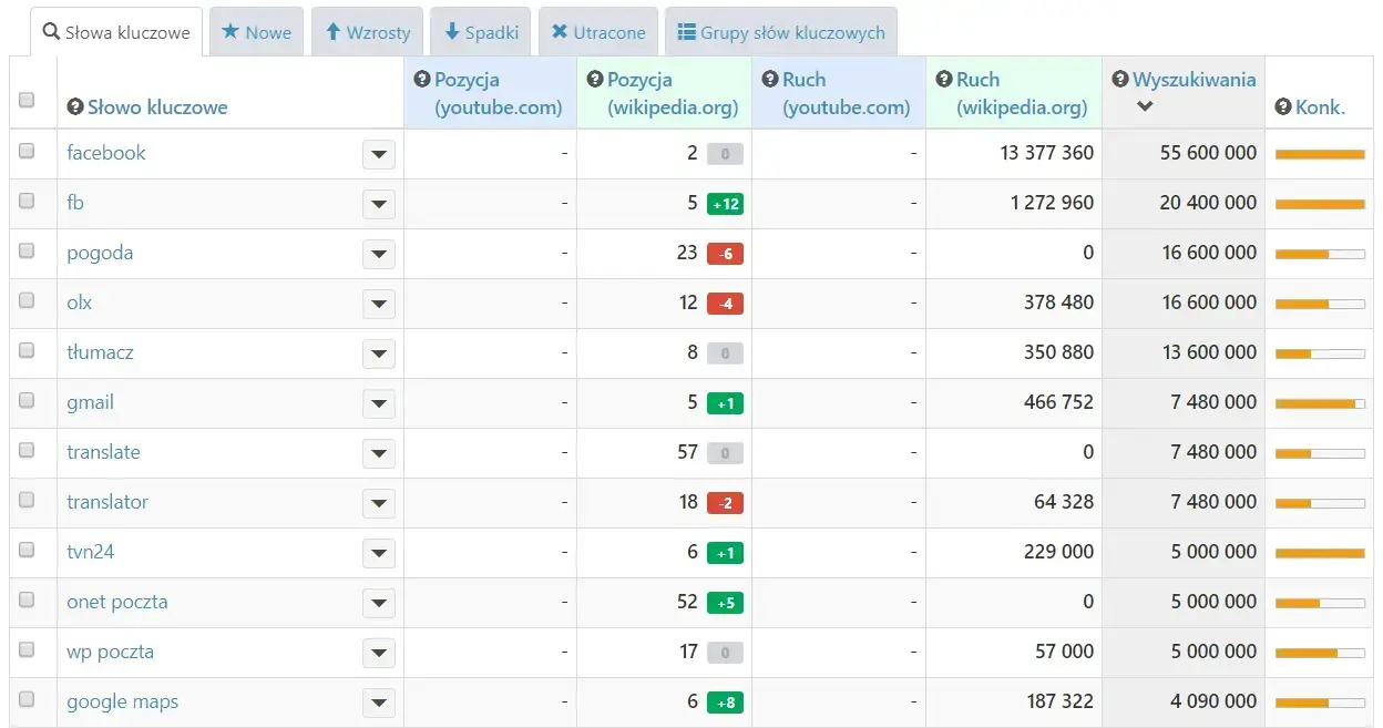 słowa kluczowe konkurencji semstorm