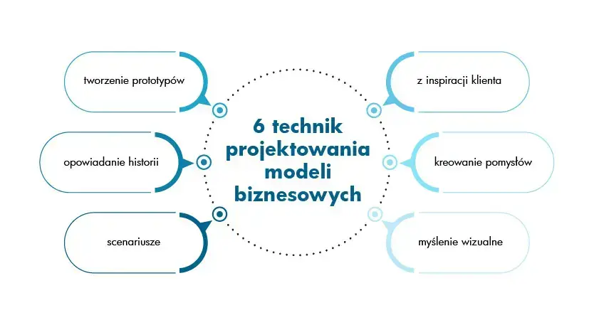Techniki projektowania modeli
