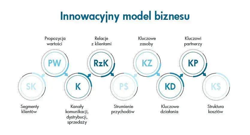 Innowacyjny model biznesu