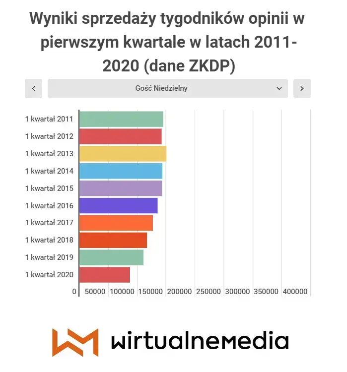 Sprzedaż tygodników