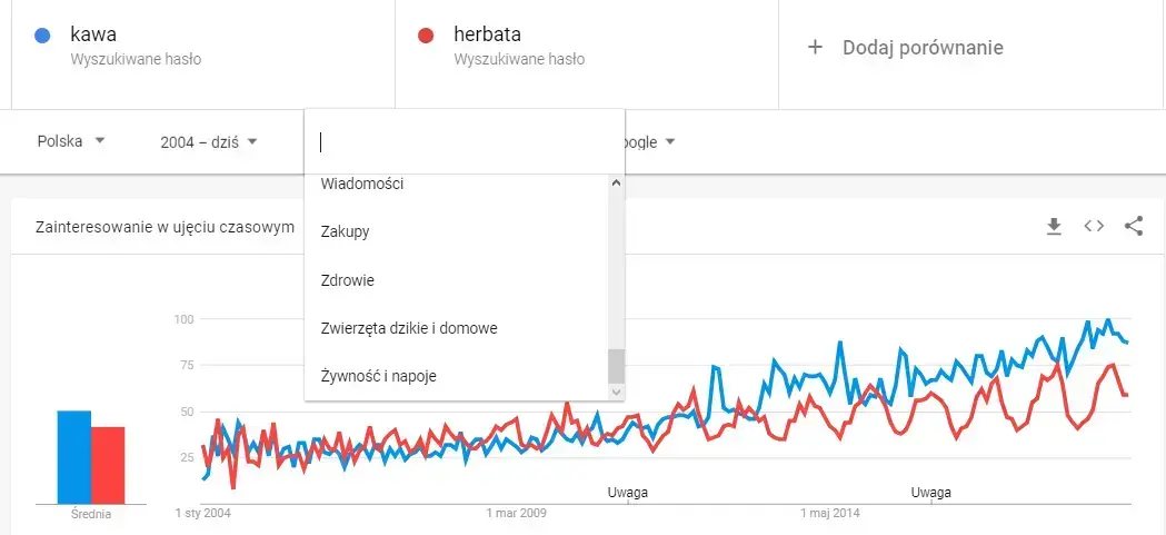 określenie kategorii w Google trends