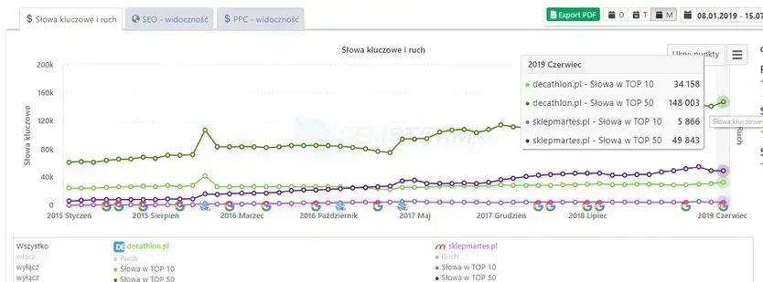 Porównanie ilości słów kluczowych sklepów z artykułami sportowymi