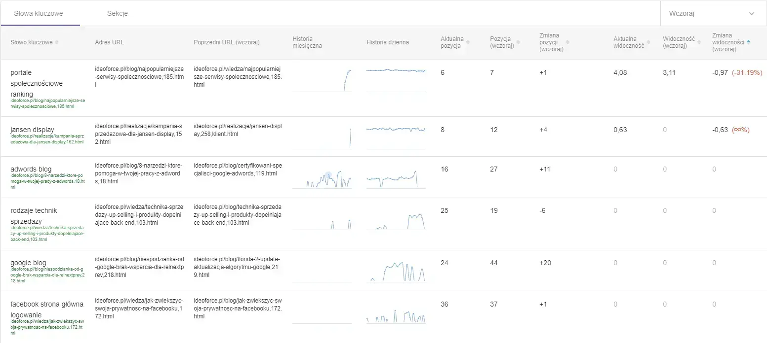senuto kanibalizacja