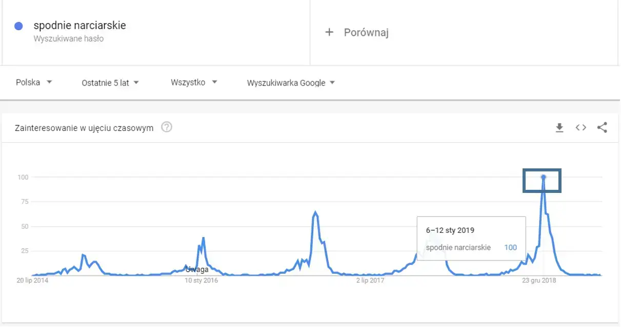 Sezonowość wyszukiwań frazy spodnie narciarskie