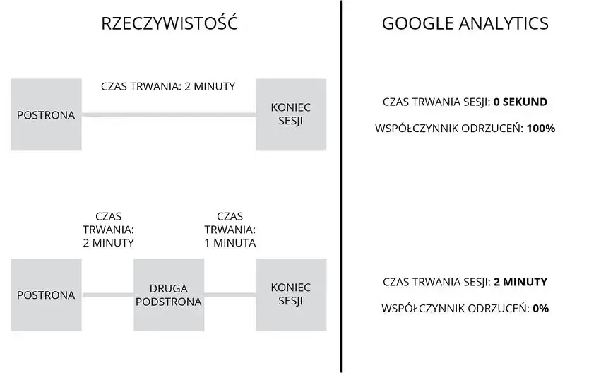 pomiar sesji w google Analytics
