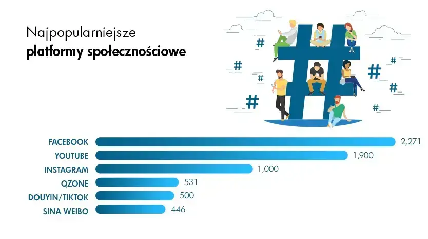 najpopularniejsze platformy społecznościowe