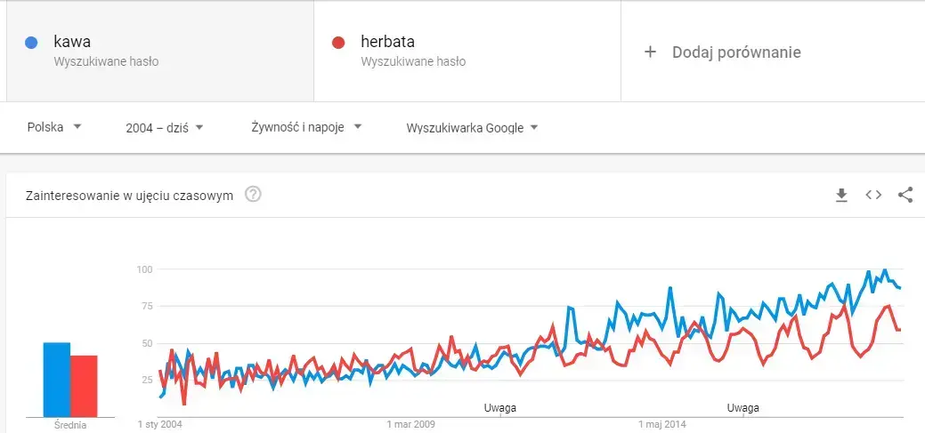 wykres porównawczy w google trends