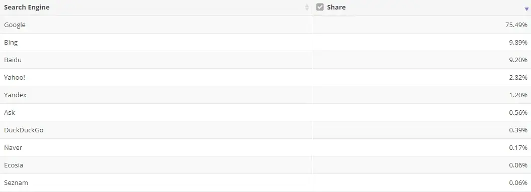 udział w rynku wyszukiwarek