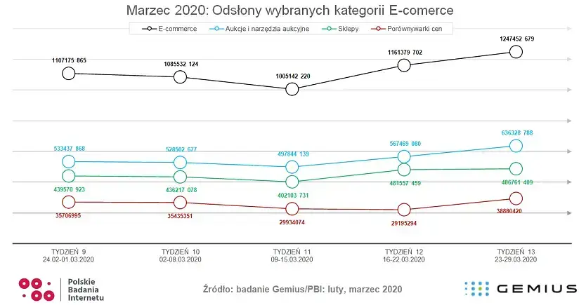 odsłony wybranych kategorii e-commerce