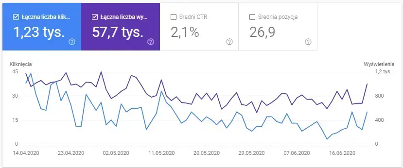 spadki ruchu organicznego