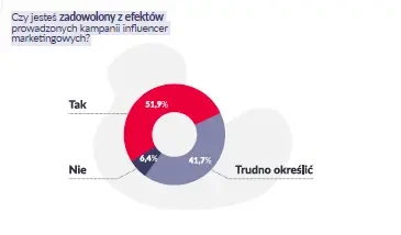 zadowolenie z efektów prowadzonych kampanii