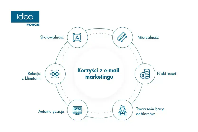 Zalety e-mail marketingu