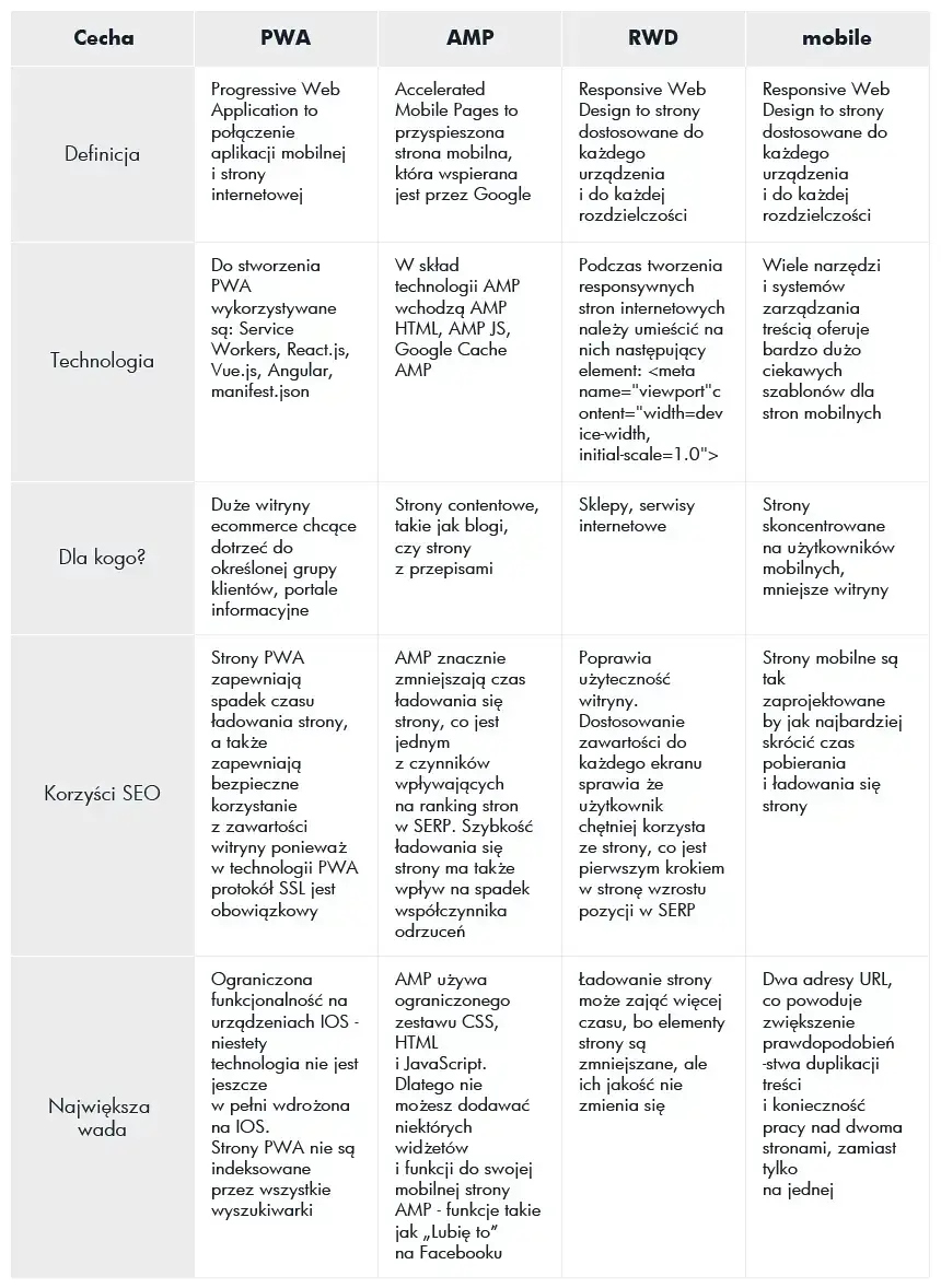 porównanie technologii
