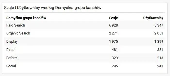 Sesje i użytkownicy