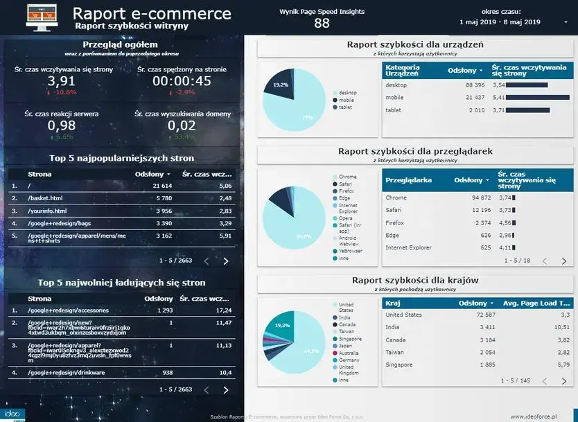 raport szybkości witryny