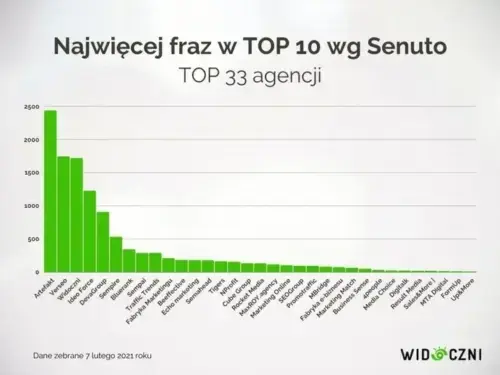 najwiecej_fraz_w_top_10_ideo_force