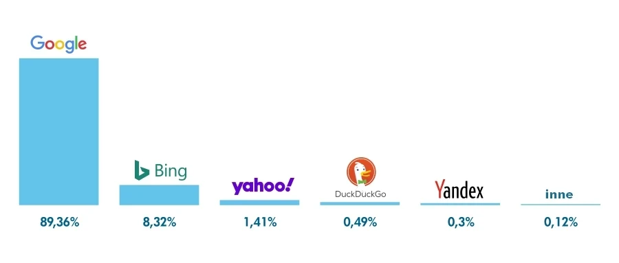 najpopularniejsze_wyszukiwarki_internetowe_w_polsce_desktop