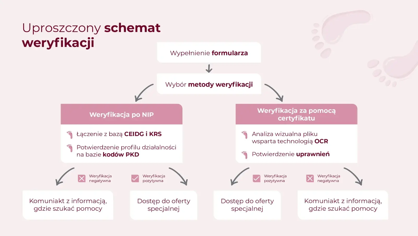 uproszczony_schemat_weryfikacji