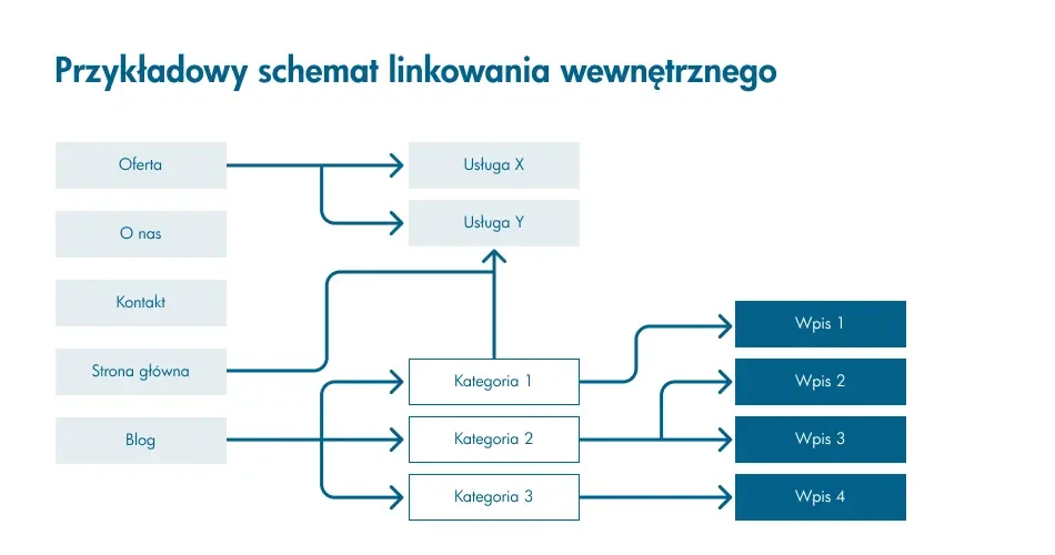 Przykladowy-schemat-linkowania-wewnetrznego