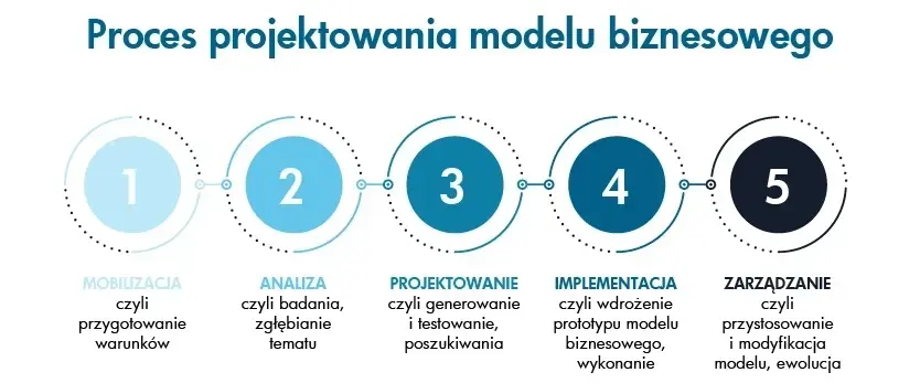 projektowanie-modelu-small
